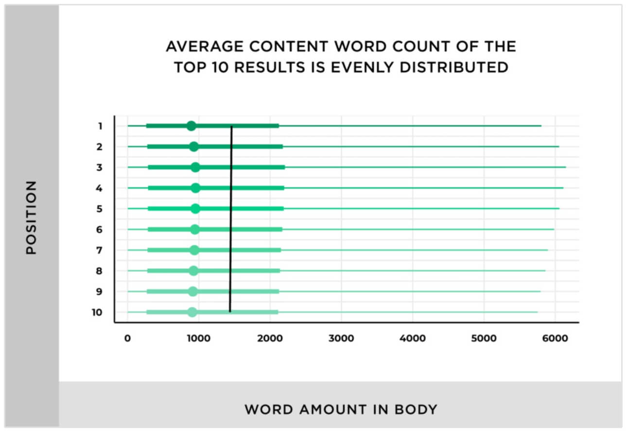 SEO content lengte studie